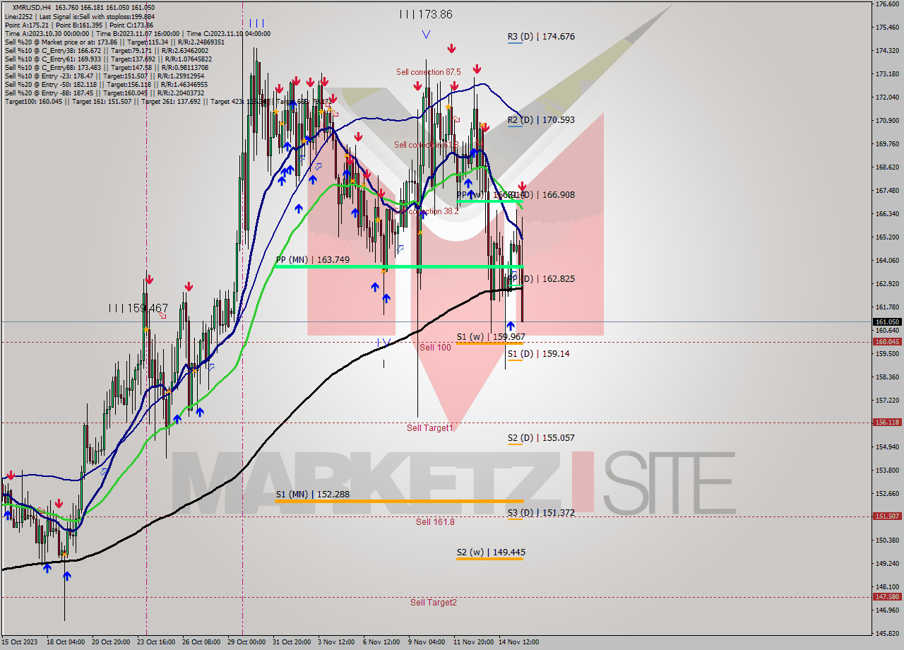 XMRUSD MultiTimeframe analysis at date 2023.11.15 23:57