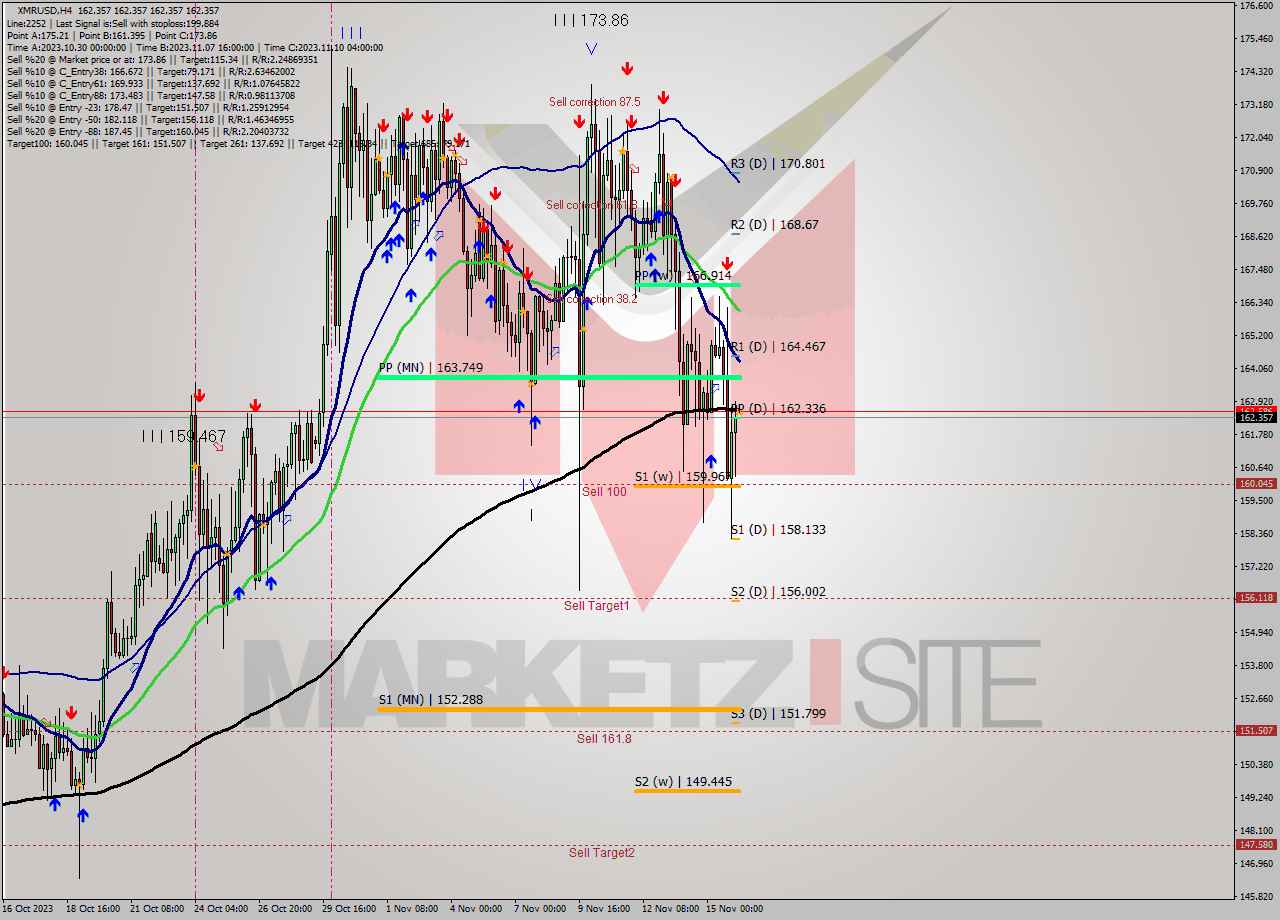 XMRUSD MultiTimeframe analysis at date 2023.11.16 08:00