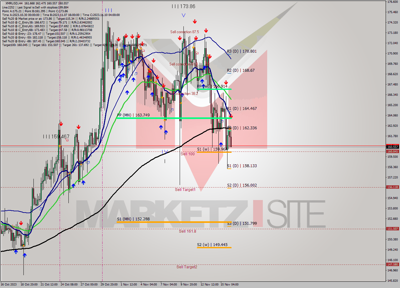 XMRUSD MultiTimeframe analysis at date 2023.11.16 14:01