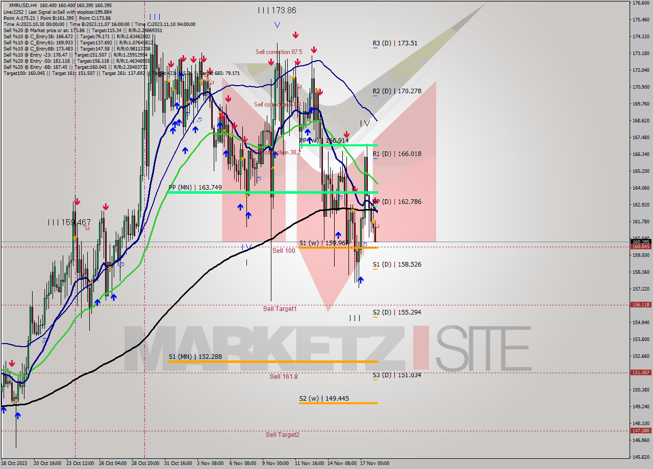 XMRUSD MultiTimeframe analysis at date 2023.11.18 08:00