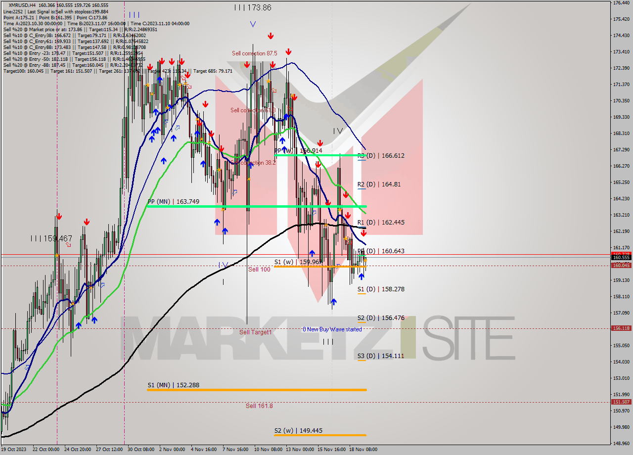 XMRUSD MultiTimeframe analysis at date 2023.11.19 16:45