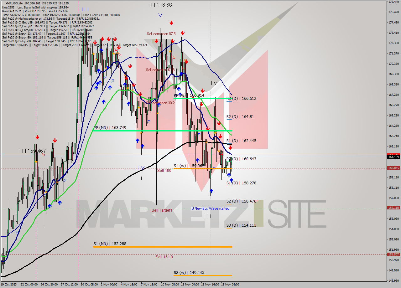 XMRUSD MultiTimeframe analysis at date 2023.11.19 16:59