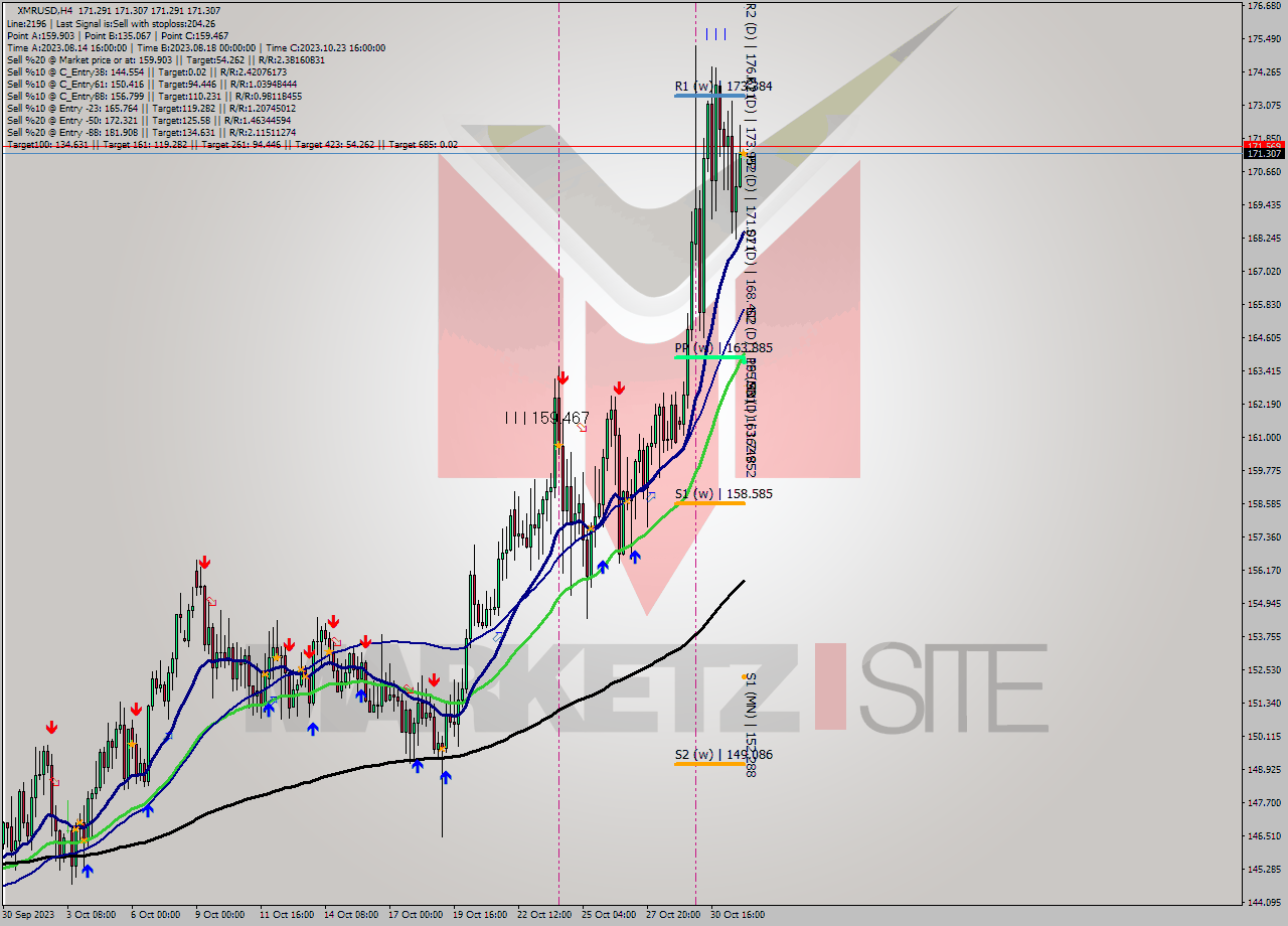 XMRUSD MultiTimeframe analysis at date 2023.11.01 00:00