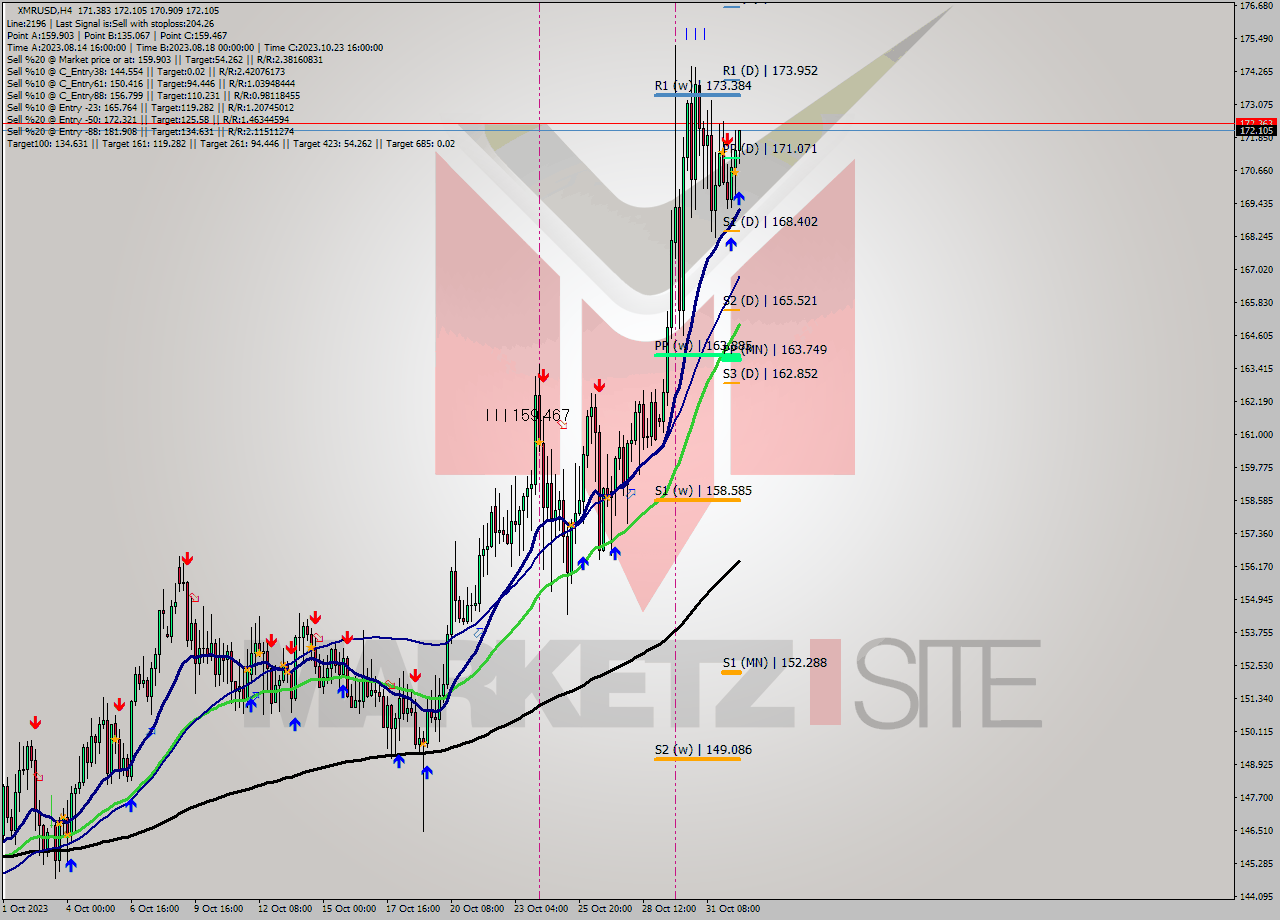 XMRUSD MultiTimeframe analysis at date 2023.11.01 16:40
