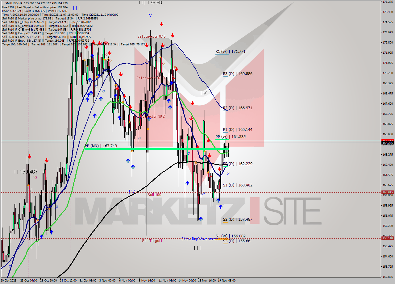 XMRUSD MultiTimeframe analysis at date 2023.11.20 16:40