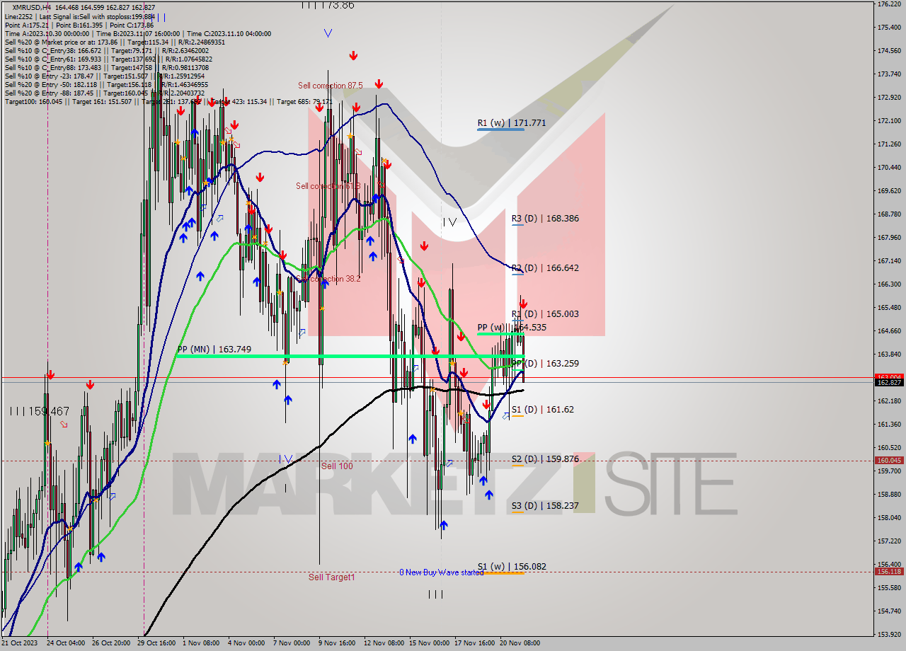 XMRUSD MultiTimeframe analysis at date 2023.11.21 17:11