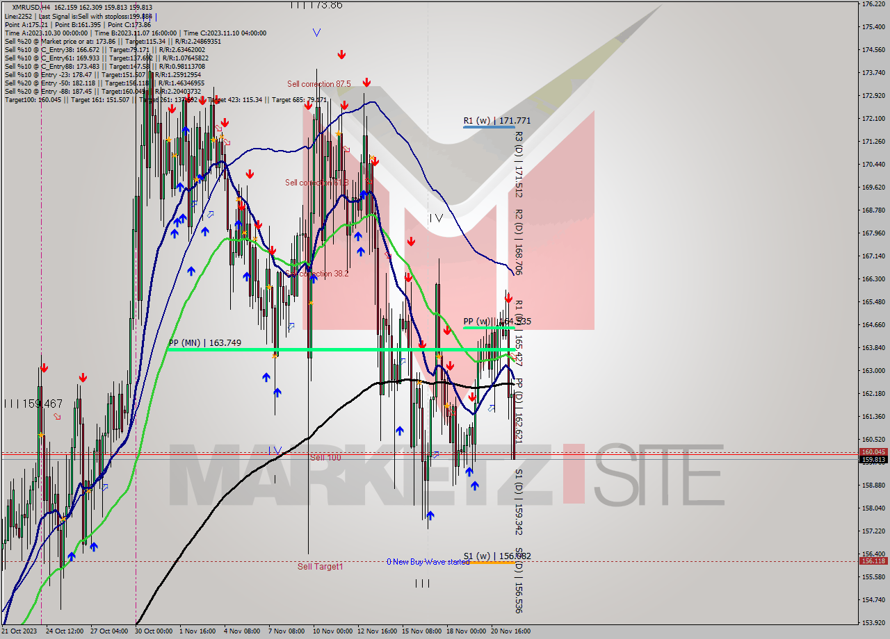 XMRUSD MultiTimeframe analysis at date 2023.11.22 00:51