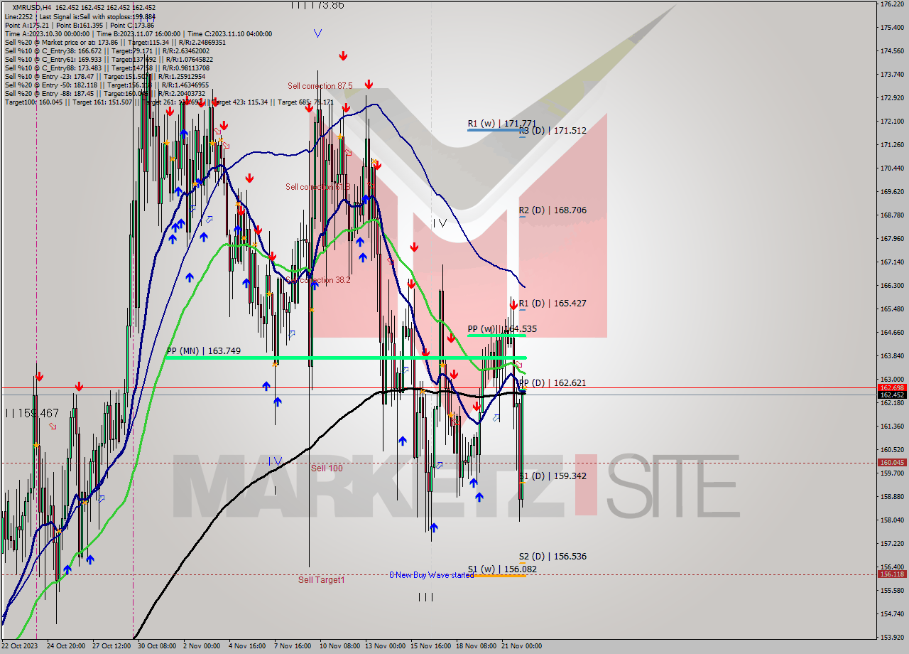 XMRUSD MultiTimeframe analysis at date 2023.11.22 08:00