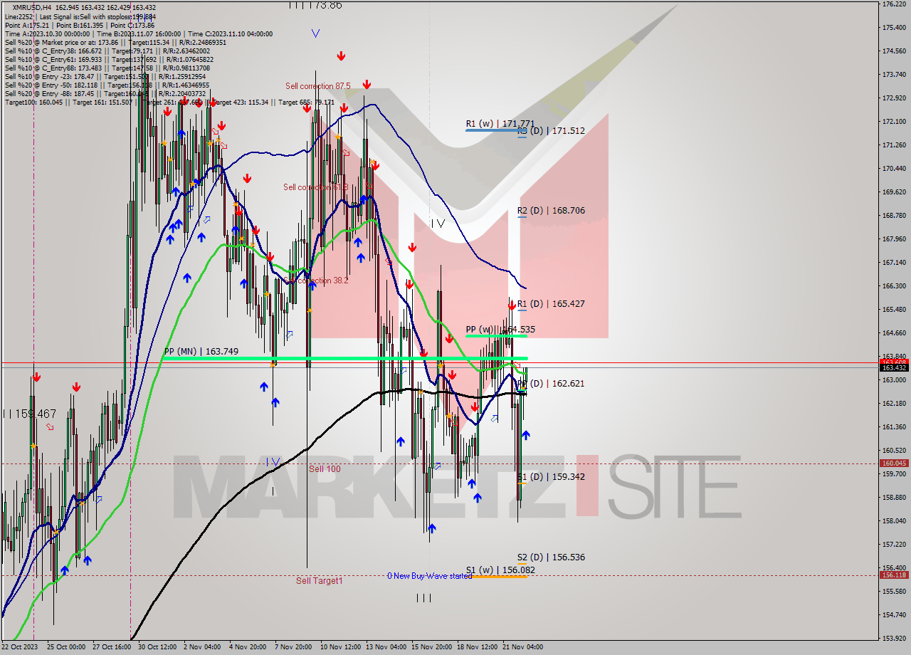 XMRUSD MultiTimeframe analysis at date 2023.11.22 12:53