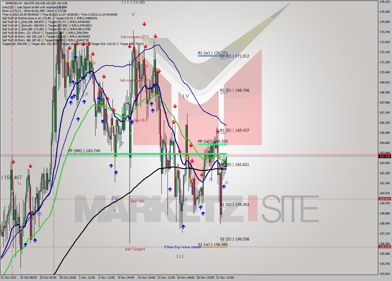 XMRUSD MultiTimeframe analysis at date 2023.11.22 20:18