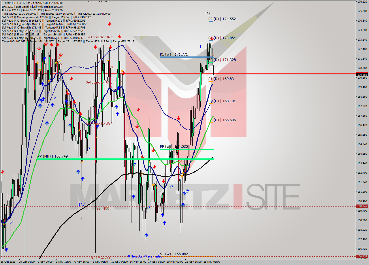 XMRUSD MultiTimeframe analysis at date 2023.11.26 16:20