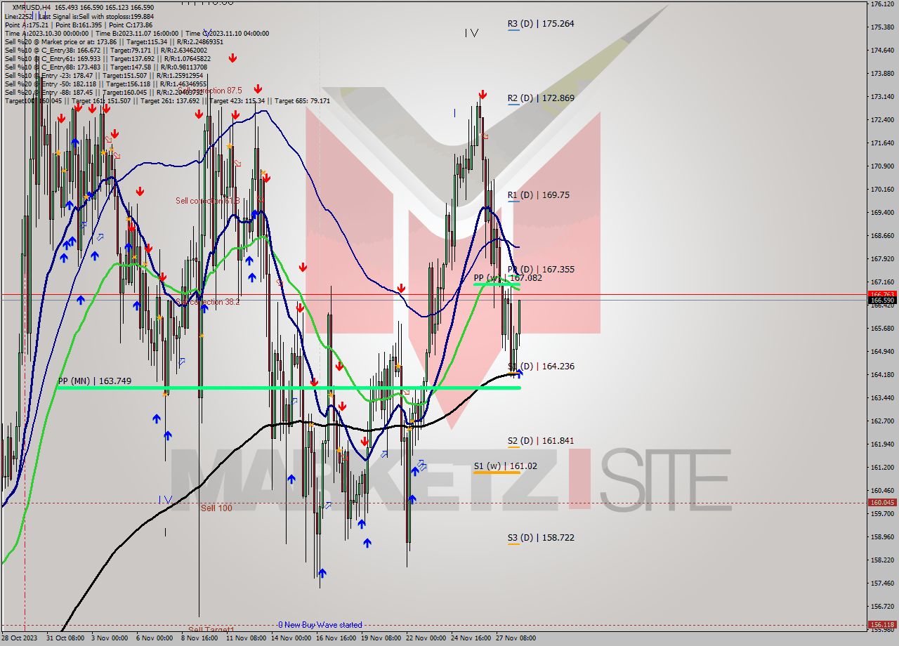 XMRUSD MultiTimeframe analysis at date 2023.11.28 18:40