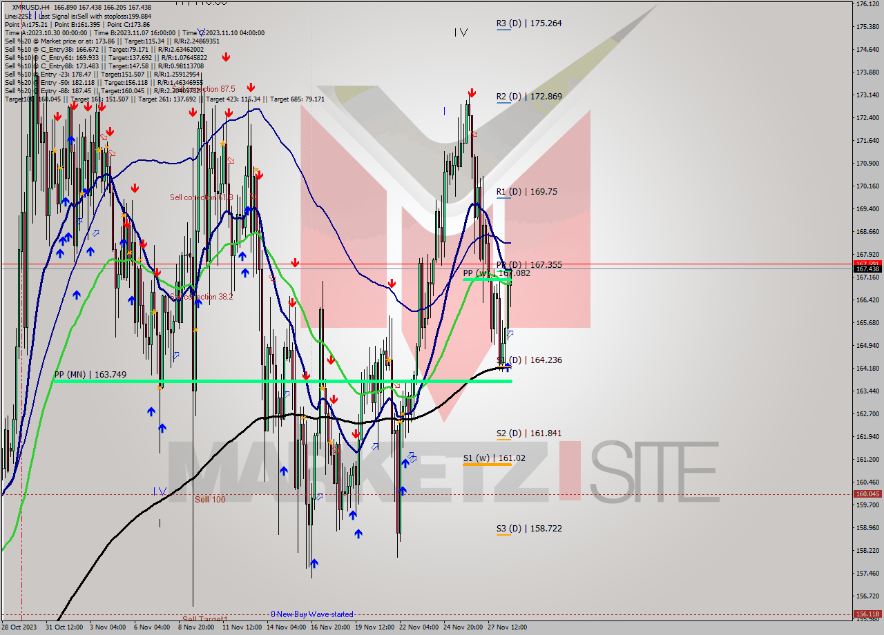 XMRUSD MultiTimeframe analysis at date 2023.11.28 21:42