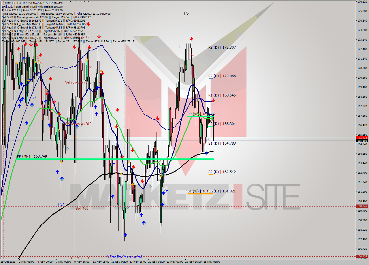 XMRUSD MultiTimeframe analysis at date 2023.11.29 19:01