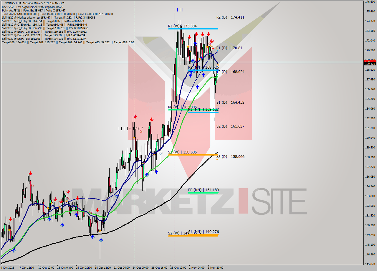 XMRUSD MultiTimeframe analysis at date 2023.11.02 04:20