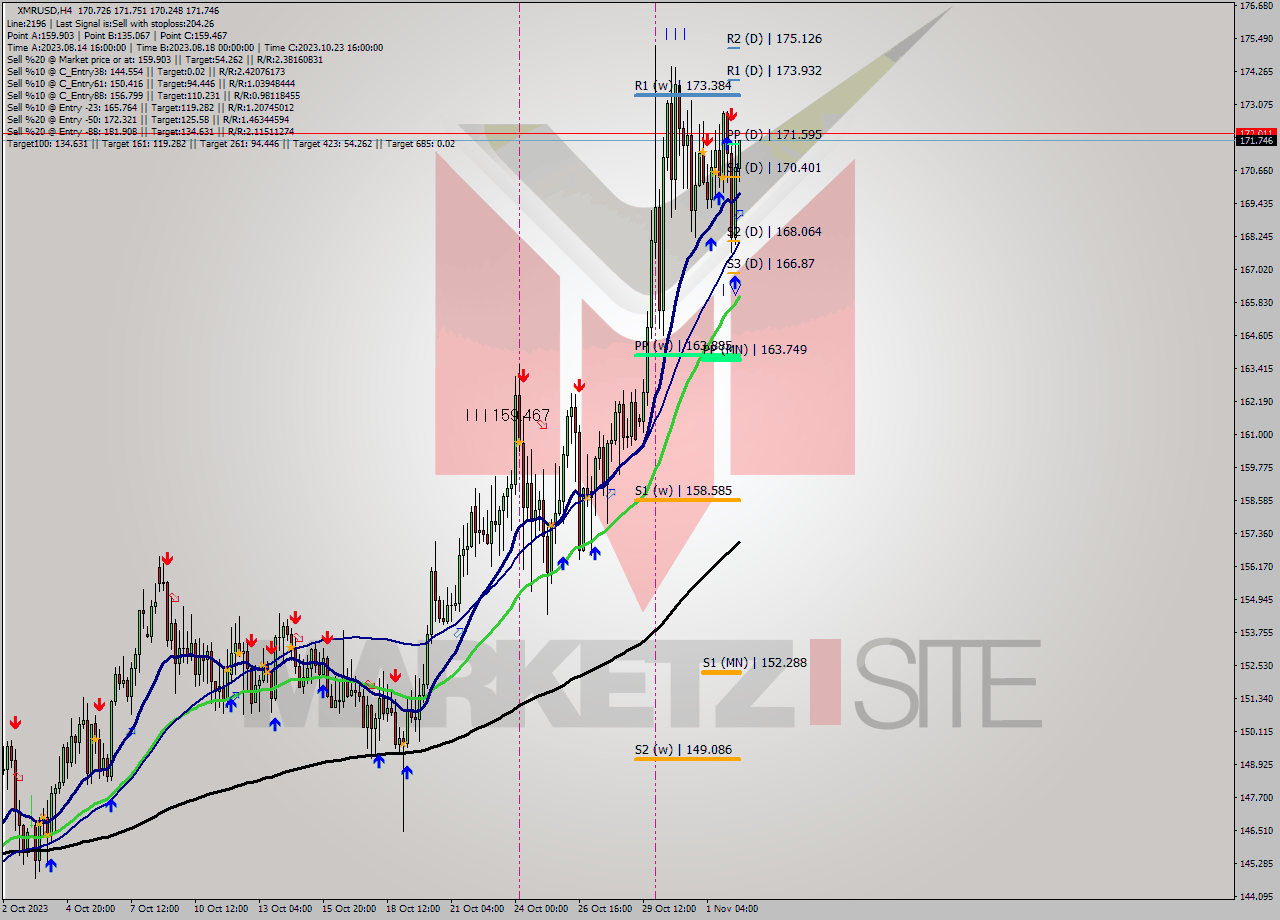 XMRUSD MultiTimeframe analysis at date 2023.11.02 12:19