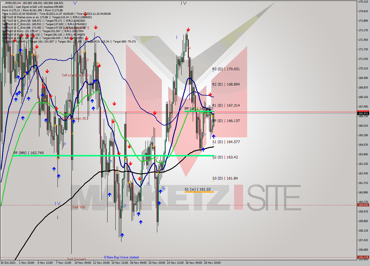 XMRUSD MultiTimeframe analysis at date 2023.11.30 04:35