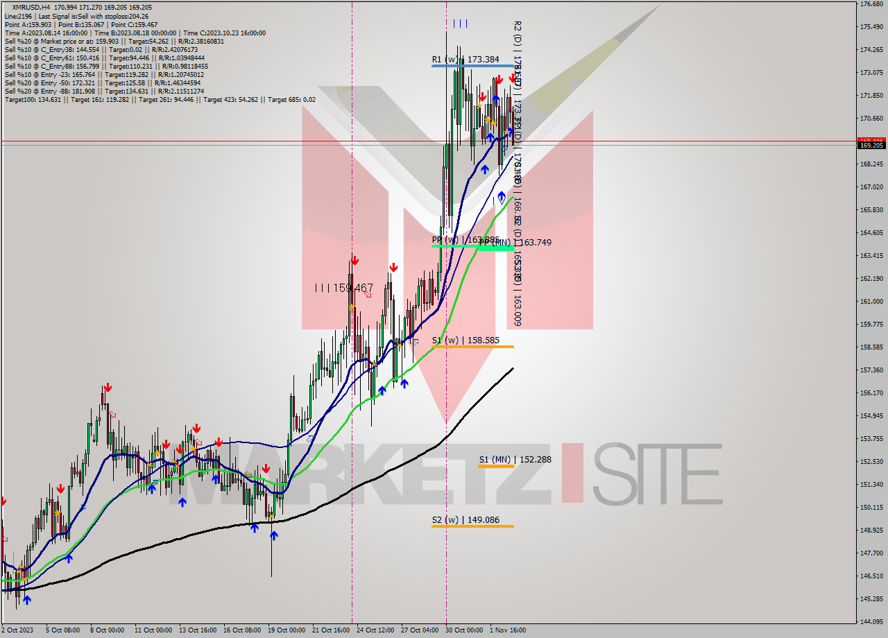 XMRUSD MultiTimeframe analysis at date 2023.11.03 02:53