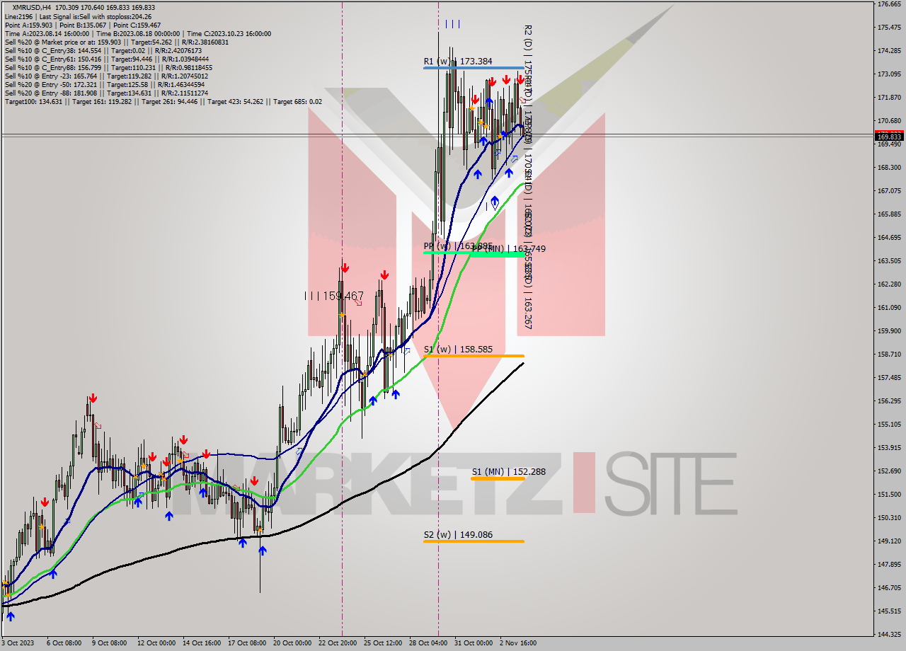 XMRUSD MultiTimeframe analysis at date 2023.11.04 01:11