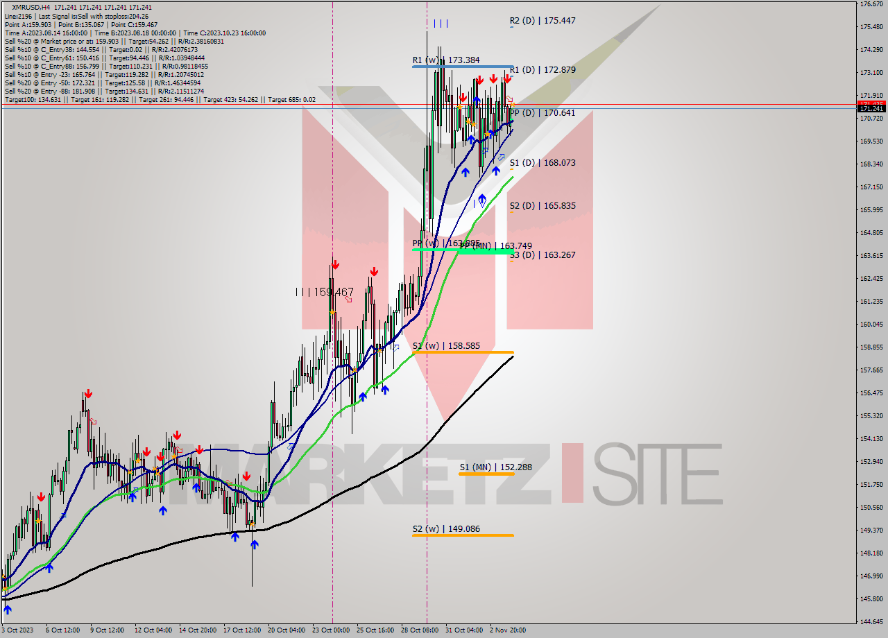 XMRUSD MultiTimeframe analysis at date 2023.11.04 04:00