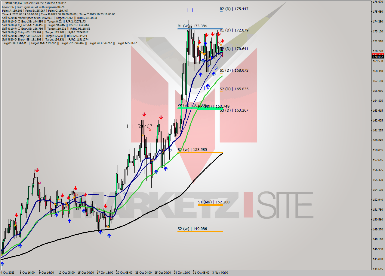 XMRUSD MultiTimeframe analysis at date 2023.11.04 08:21