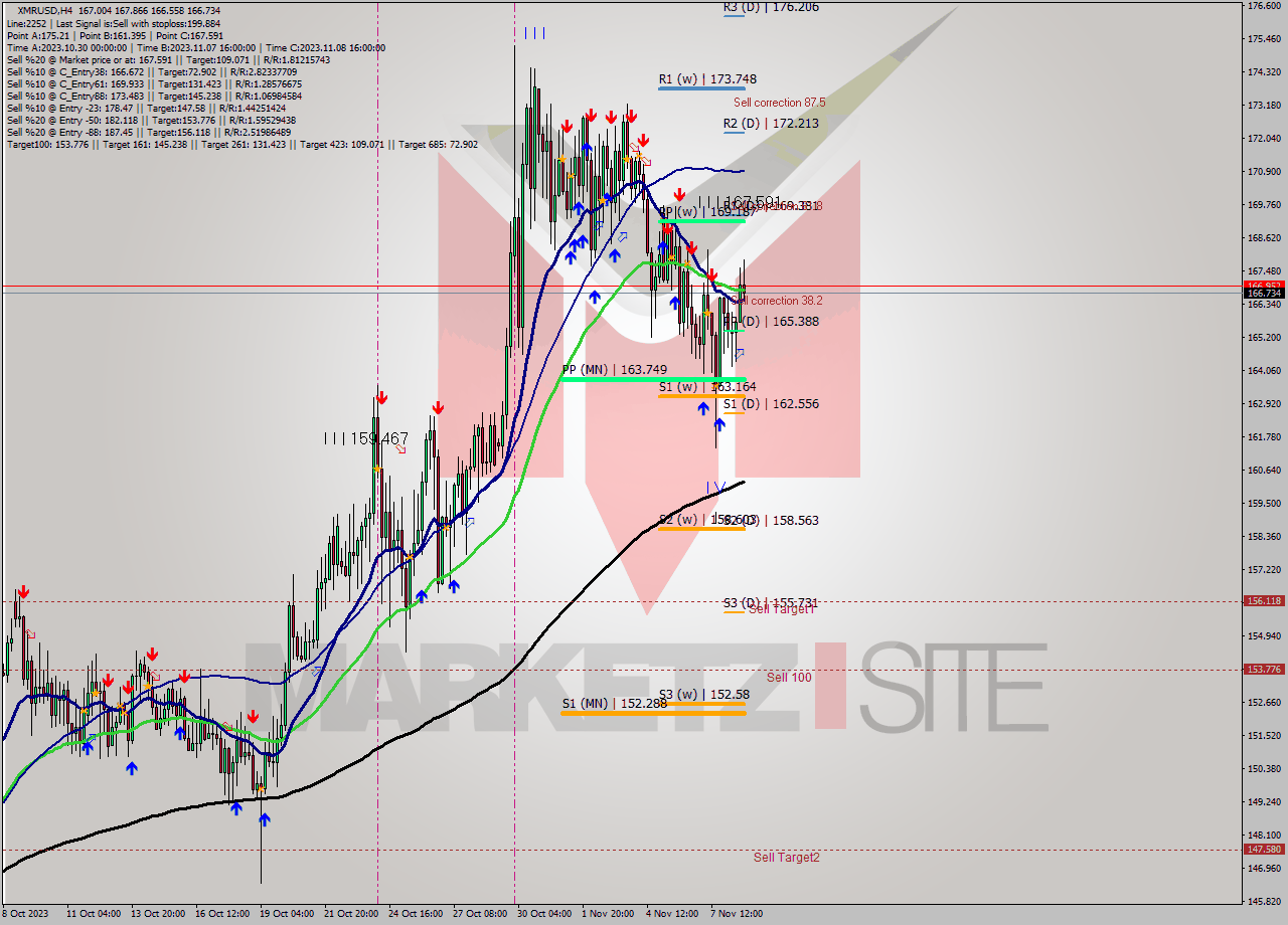 XMRUSD MultiTimeframe analysis at date 2023.11.04 13:25
