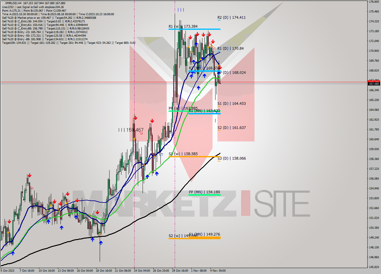 XMRUSD MultiTimeframe analysis at date 2023.11.05 16:13