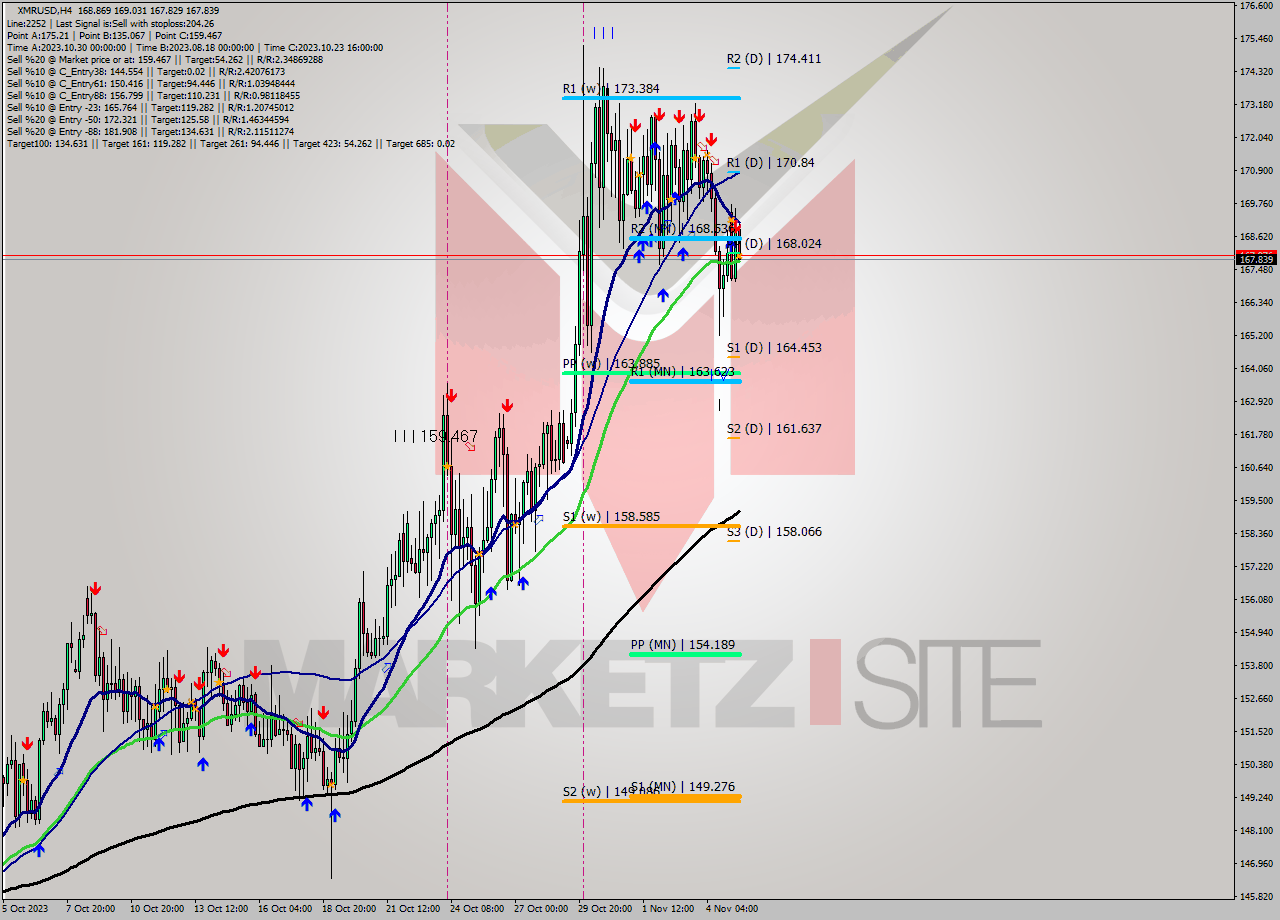 XMRUSD MultiTimeframe analysis at date 2023.11.05 21:03