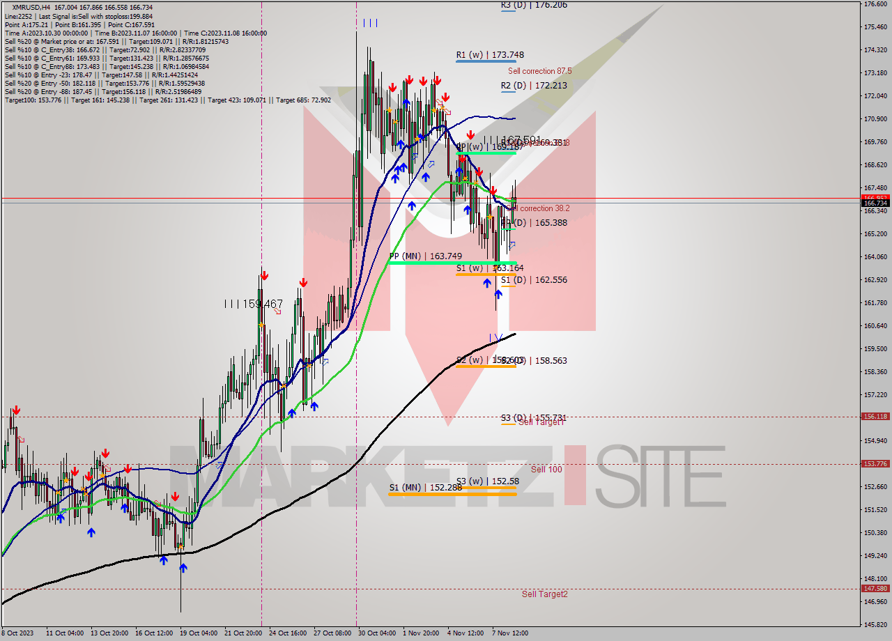 XMRUSD MultiTimeframe analysis at date 2023.11.06 05:15