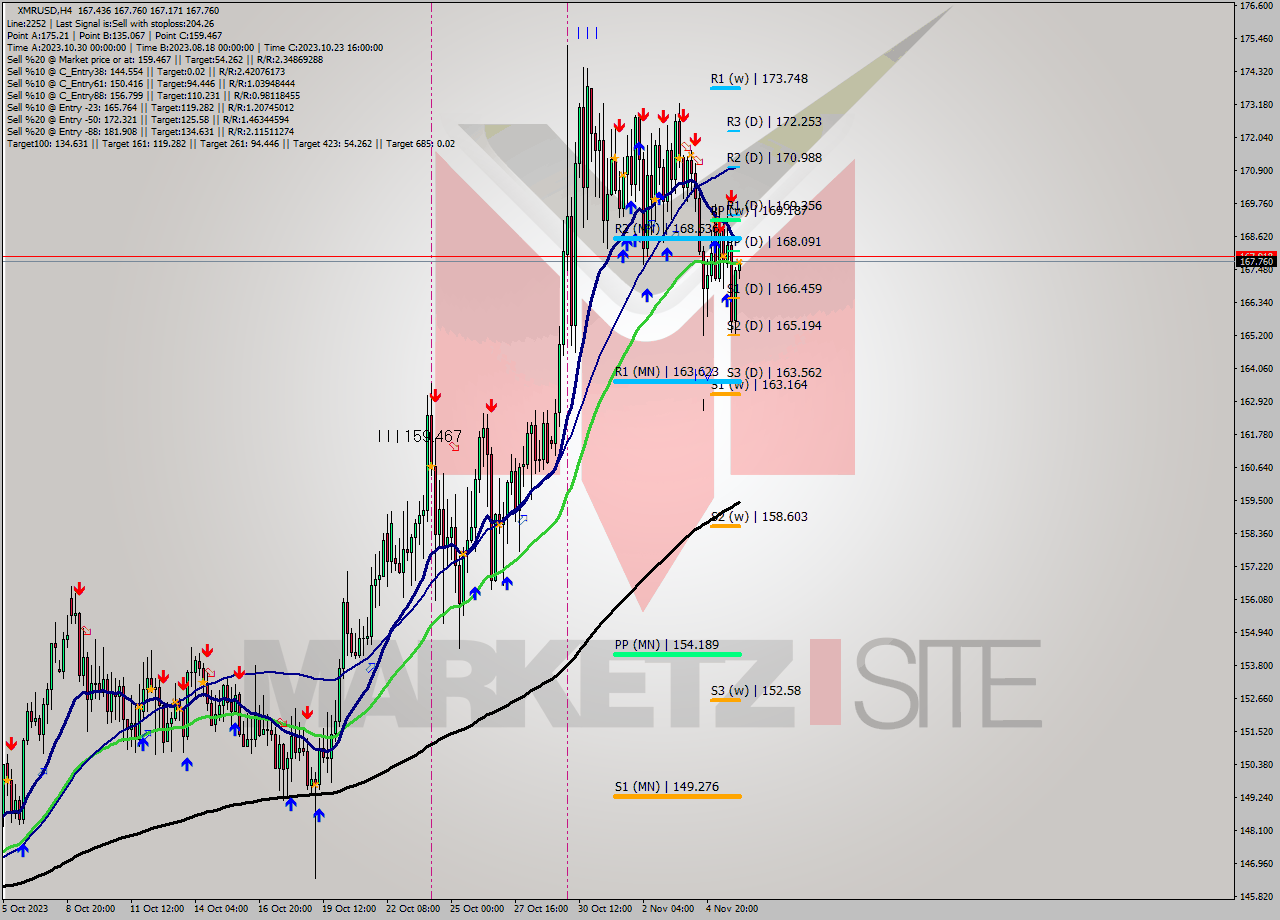 XMRUSD MultiTimeframe analysis at date 2023.11.06 12:16