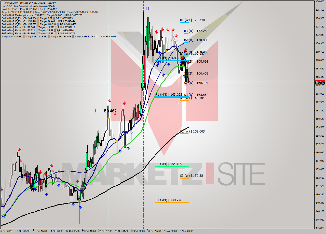 XMRUSD MultiTimeframe analysis at date 2023.11.06 18:11