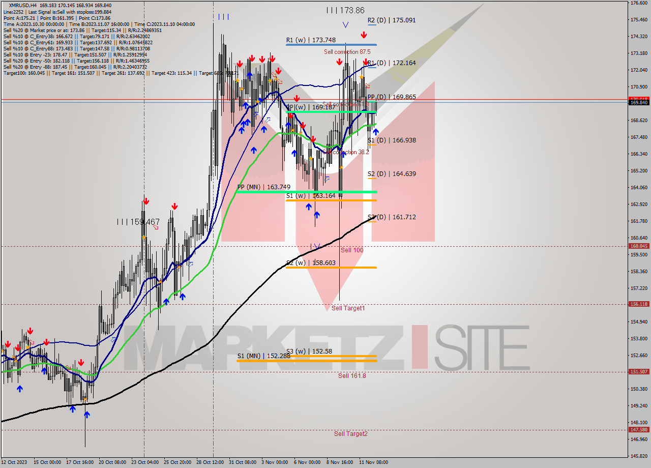 XMRUSD MultiTimeframe analysis at date 2023.11.08 16:05