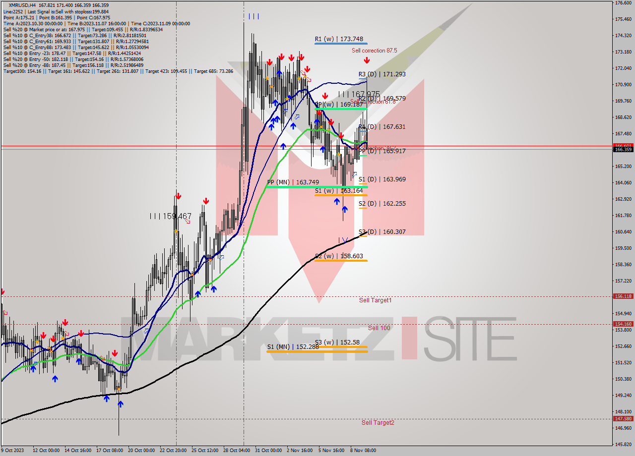 XMRUSD MultiTimeframe analysis at date 2023.11.09 18:11