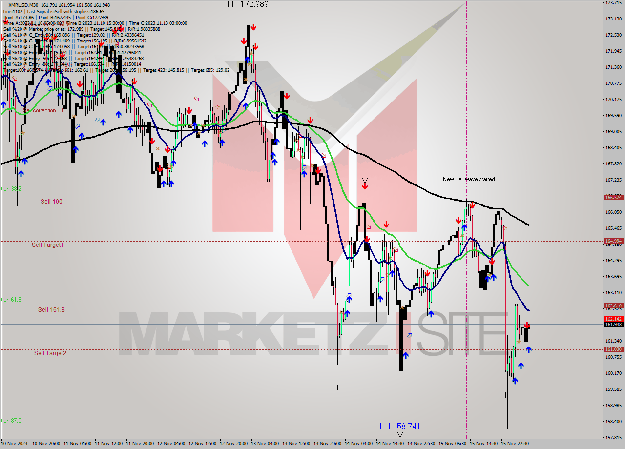 XMRUSD M30 Signal