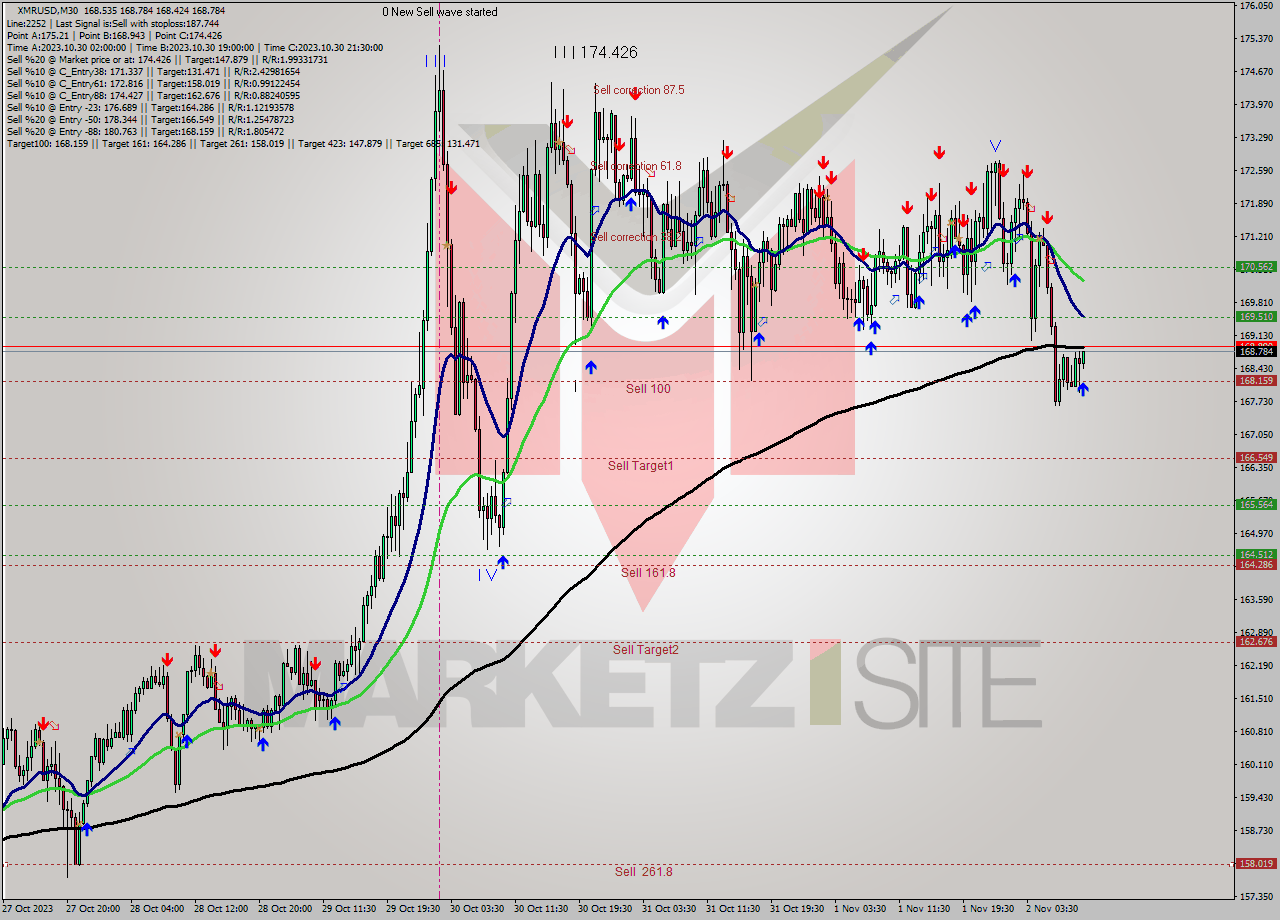 XMRUSD M30 Signal