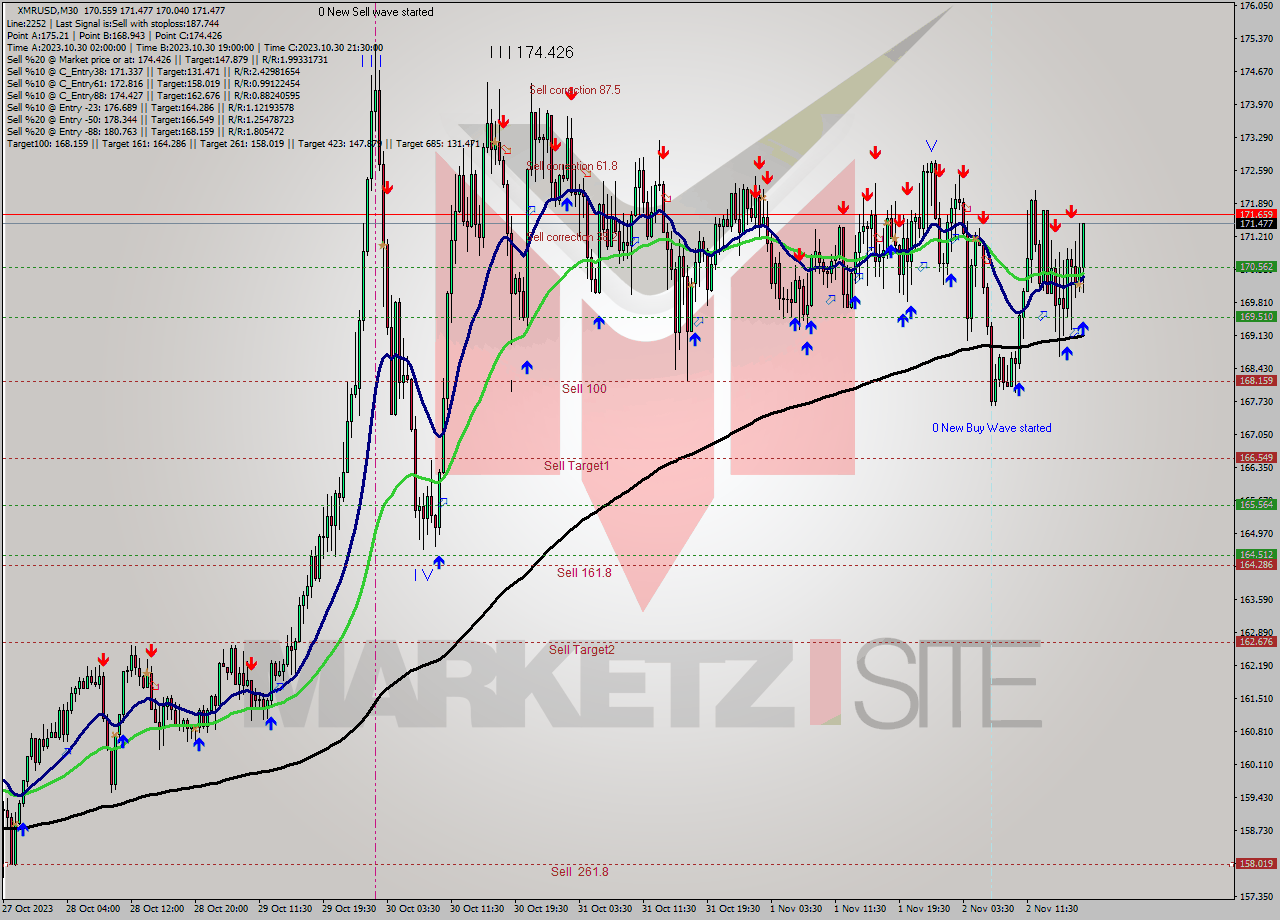 XMRUSD M30 Signal