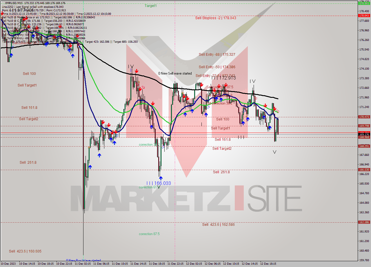 XMRUSD M15 Analysis XMRUSD M15 Signal
