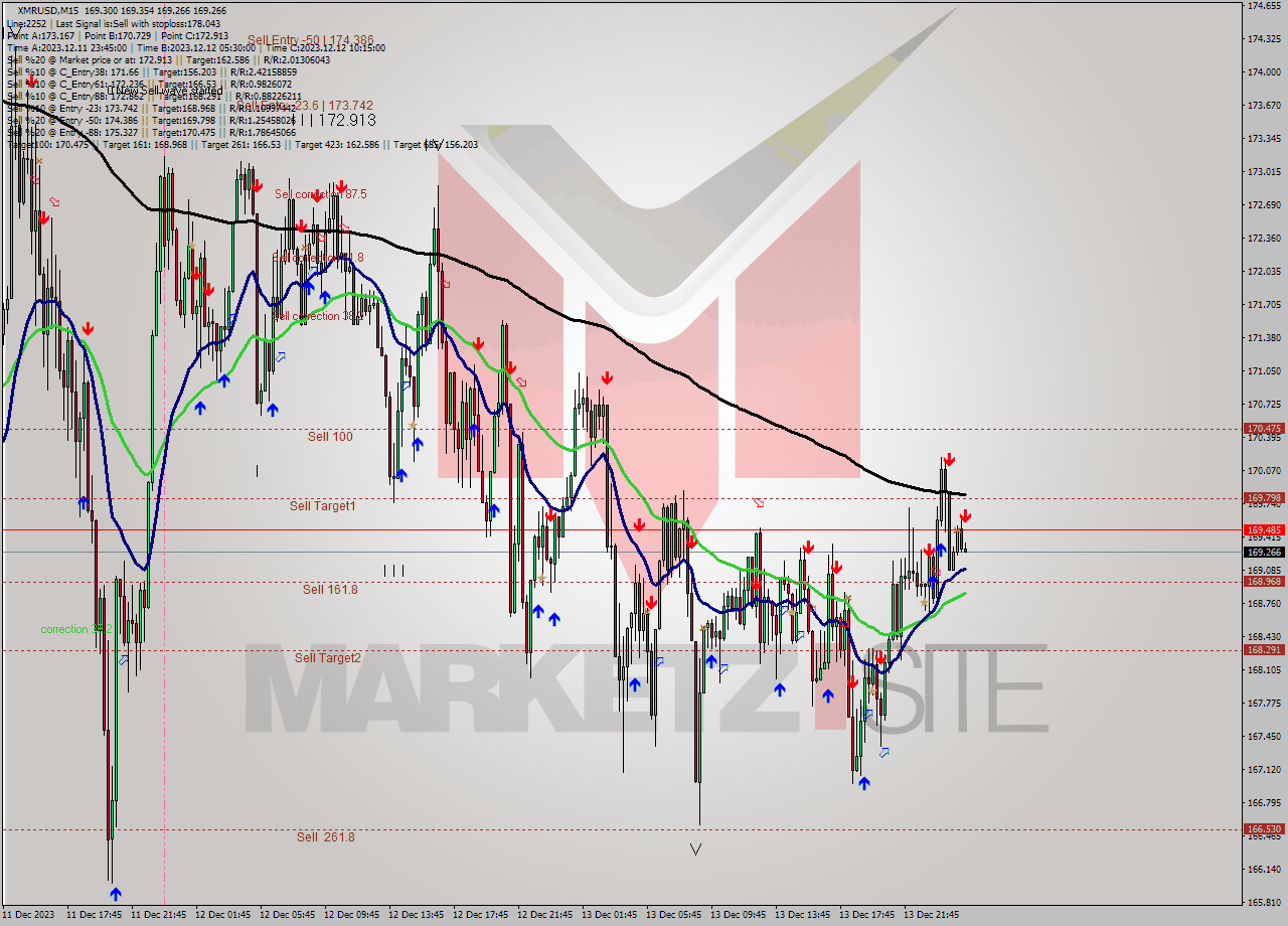 XMRUSD M15 Analysis XMRUSD M15 Signal