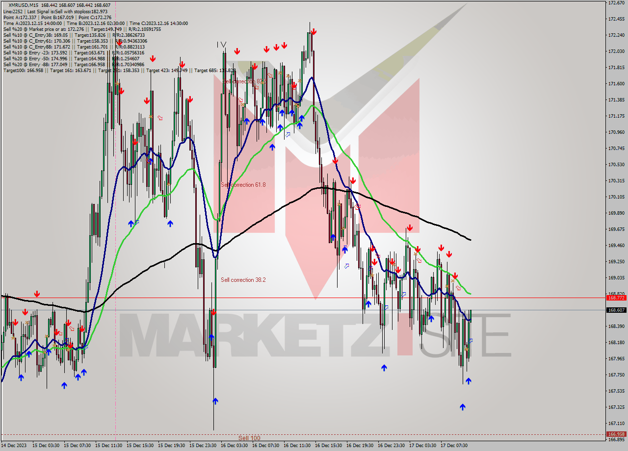 XMRUSD M15 Analysis XMRUSD M15 Signal