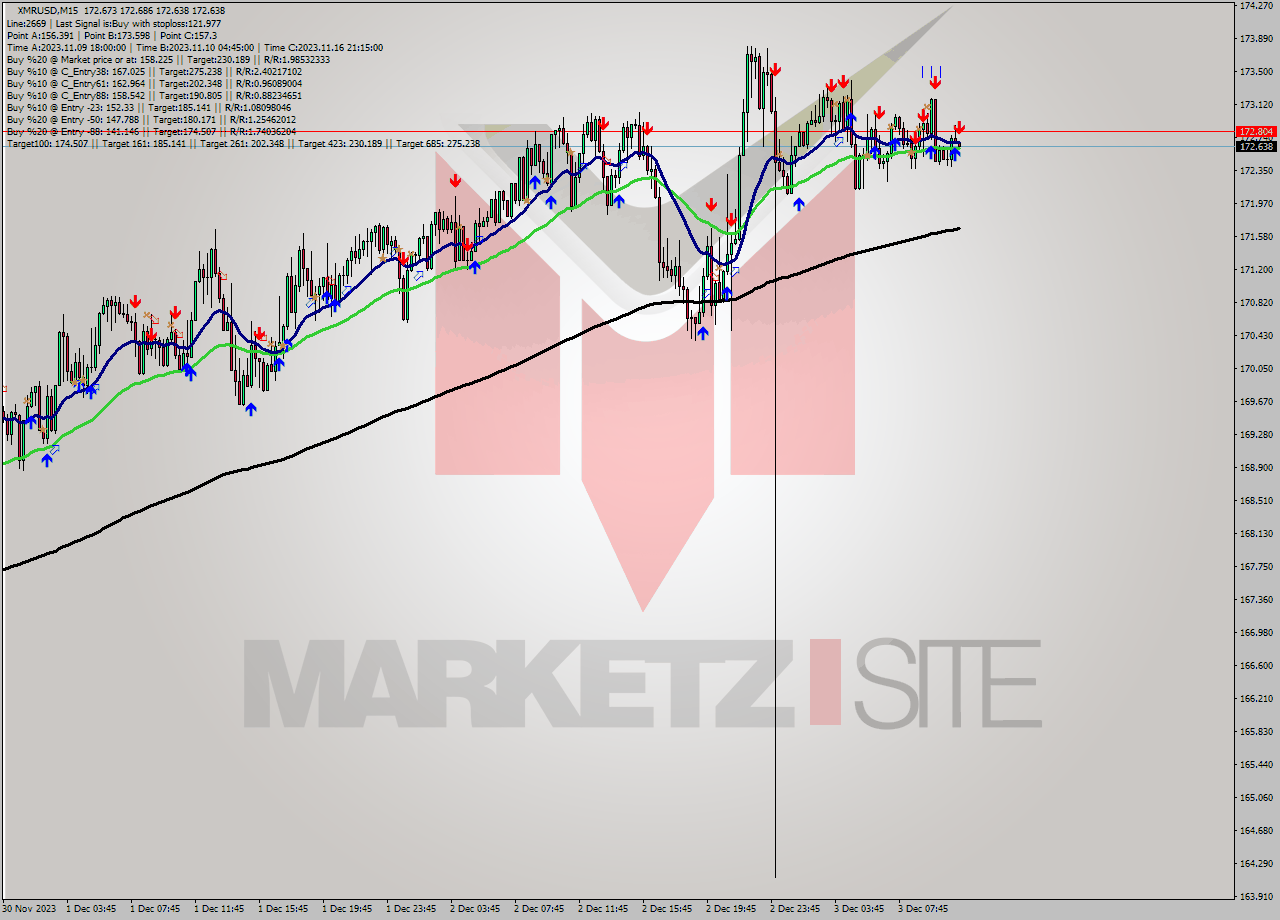 XMRUSD M15 Analysis XMRUSD M15 Signal