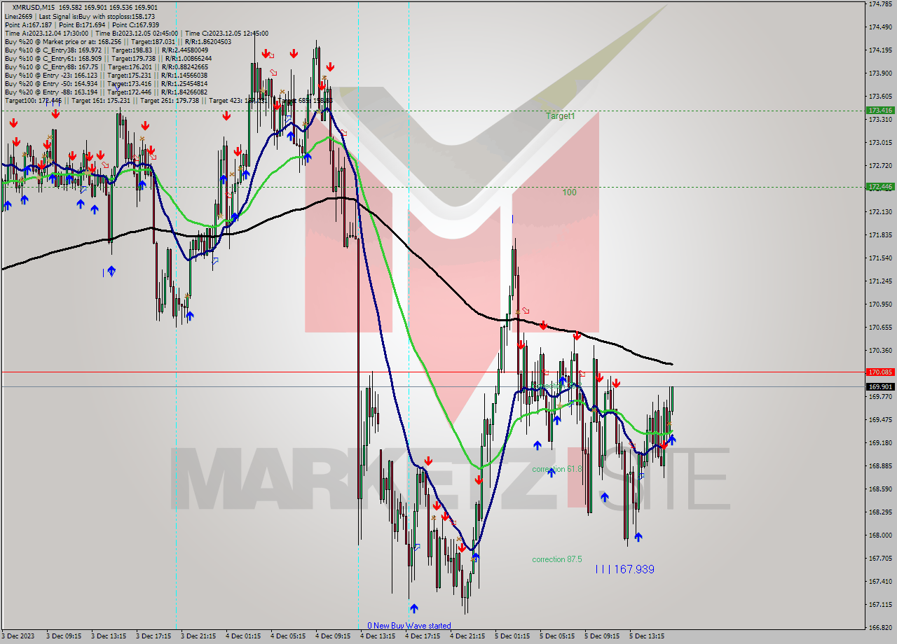 XMRUSD M15 Analysis XMRUSD M15 Signal