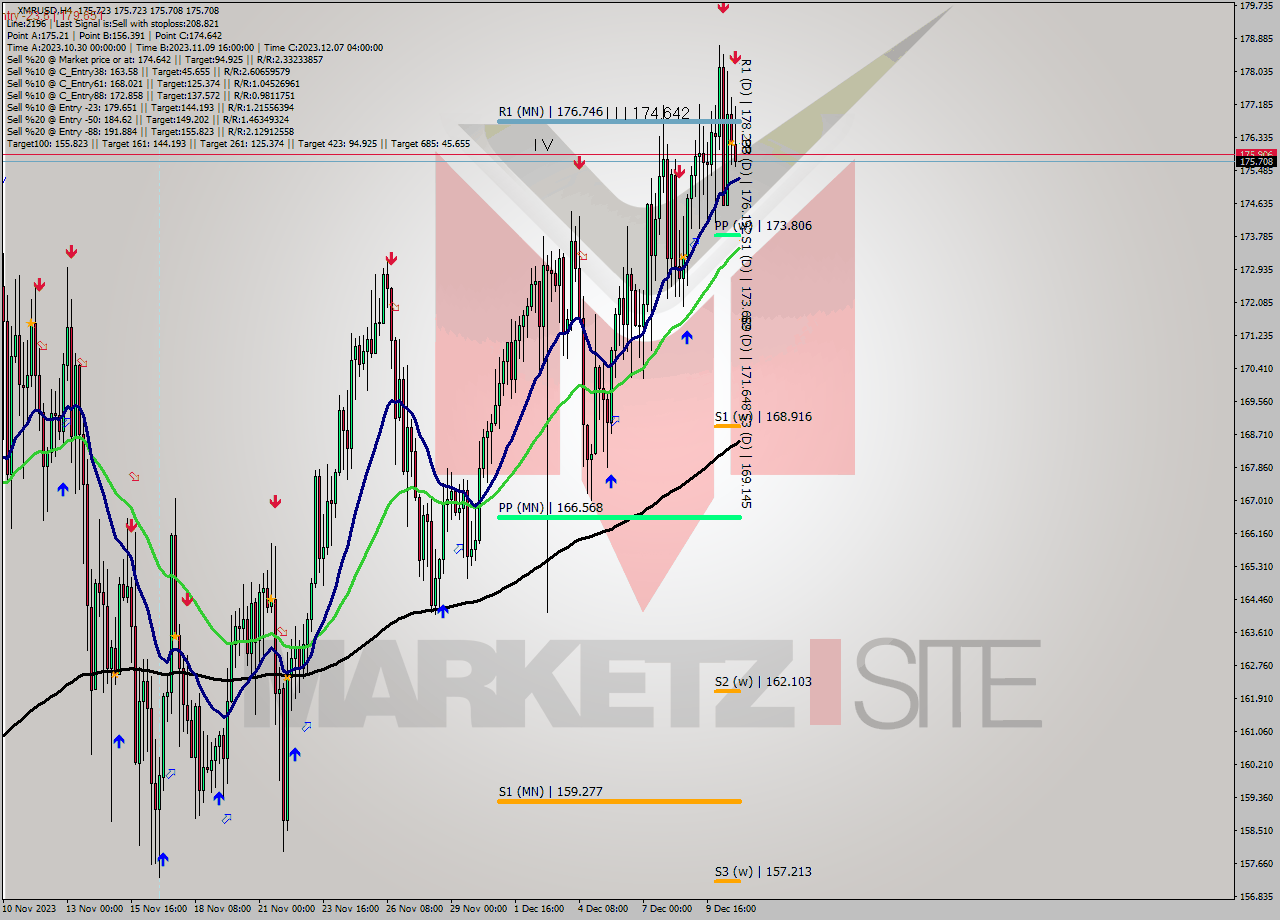 XMRUSD MultiTimeframe analysis at date 2023.12.11 00:00