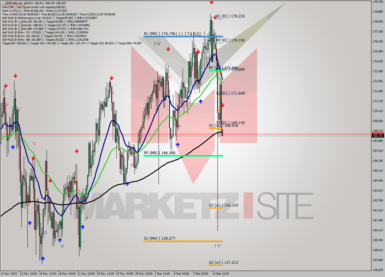 XMRUSD MultiTimeframe analysis at date 2023.12.11 20:00