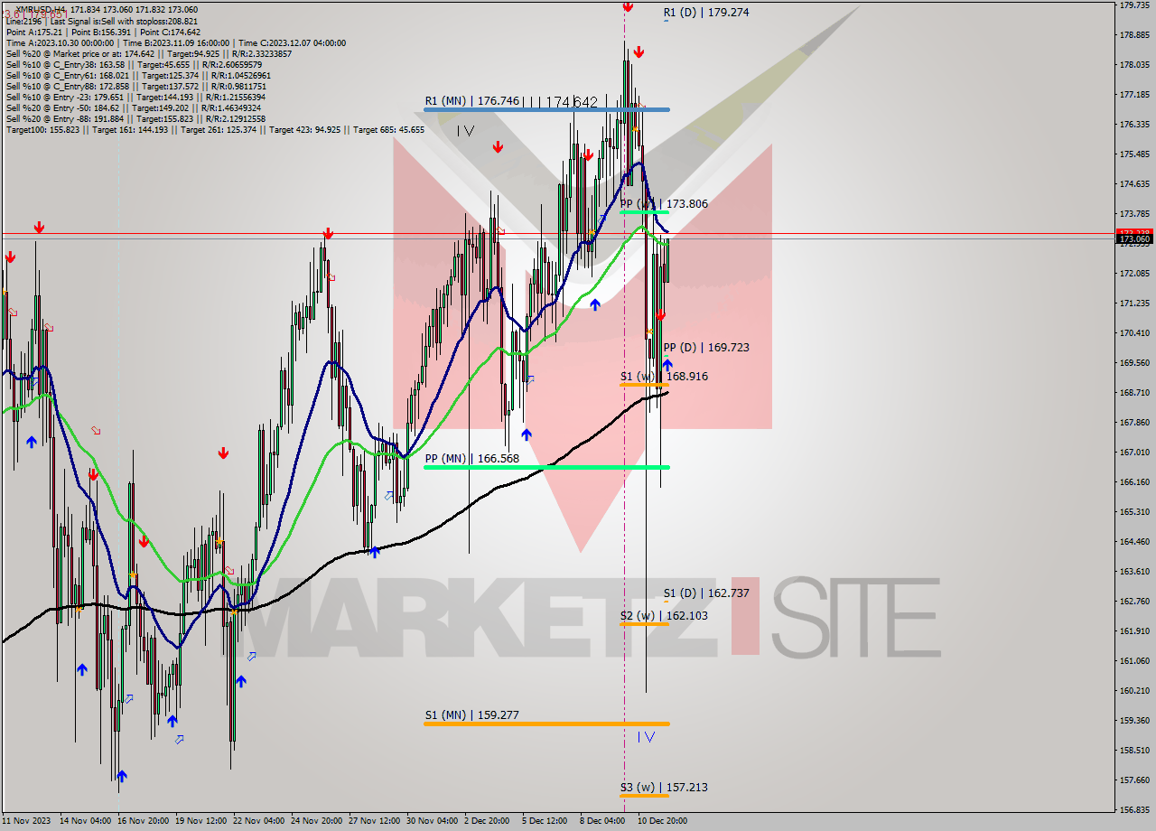 XMRUSD MultiTimeframe analysis at date 2023.12.12 04:38