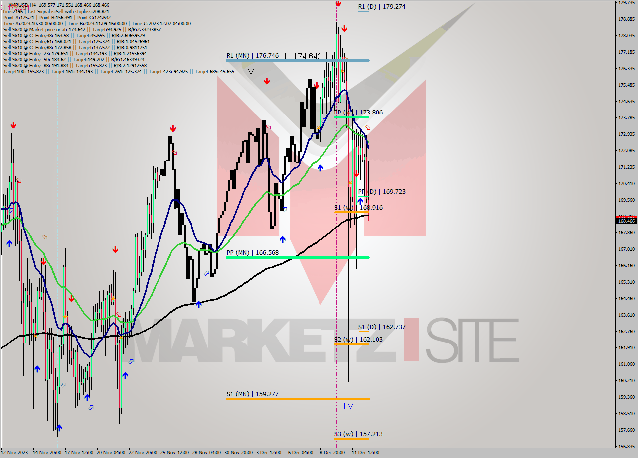 XMRUSD MultiTimeframe analysis at date 2023.12.12 22:24