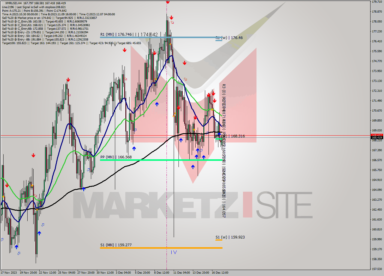 XMRUSD MultiTimeframe analysis at date 2023.12.13 22:10