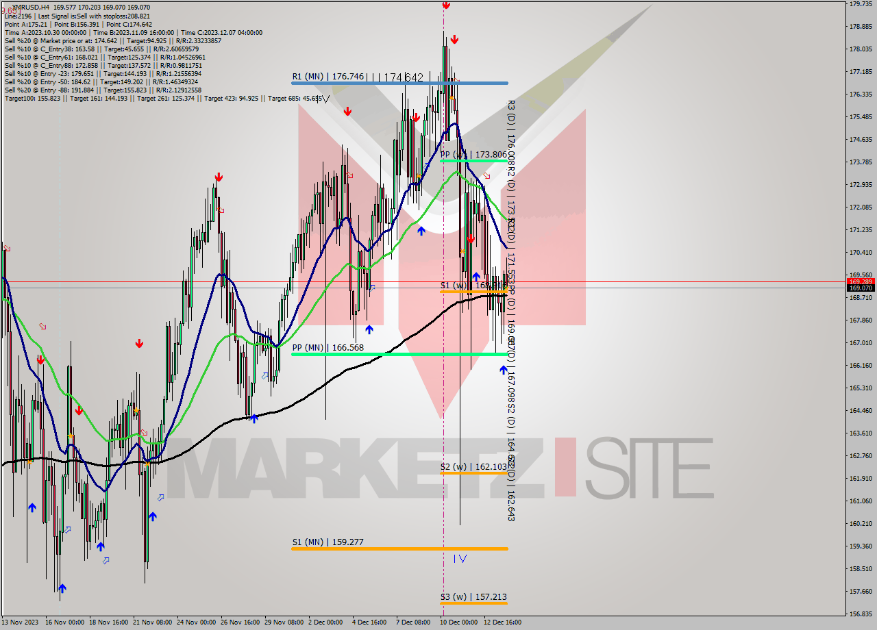 XMRUSD MultiTimeframe analysis at date 2023.12.14 02:04