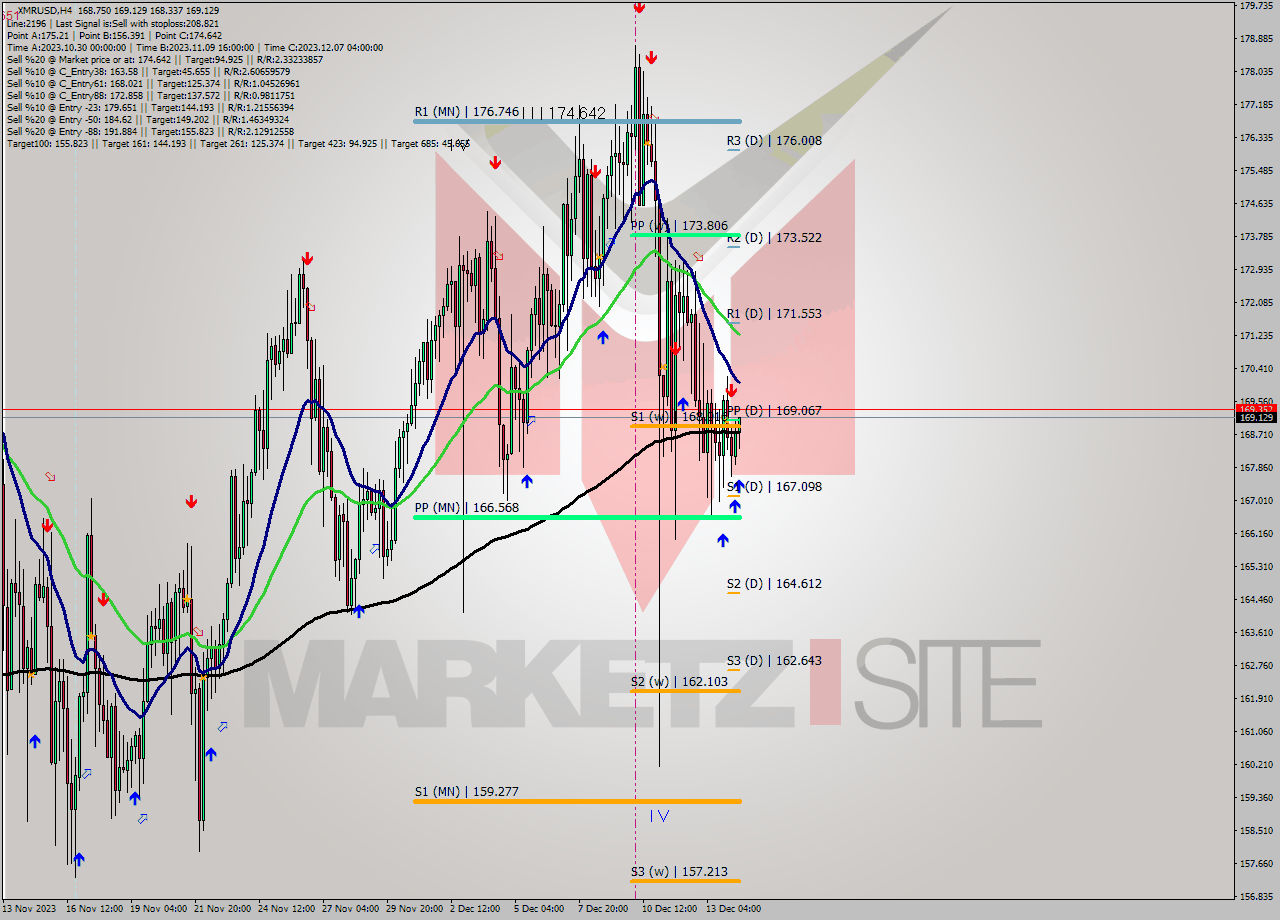 XMRUSD MultiTimeframe analysis at date 2023.12.14 12:47