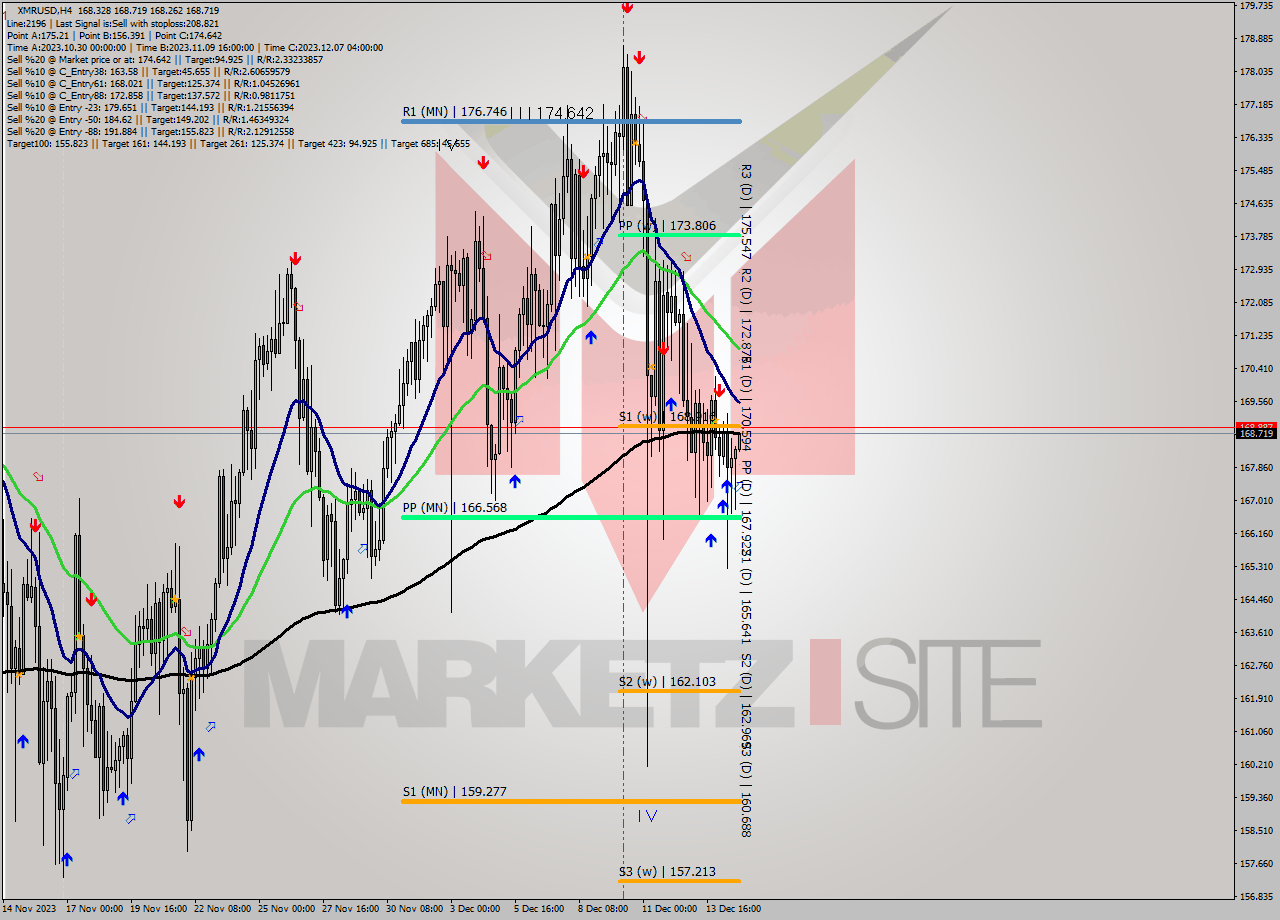 XMRUSD MultiTimeframe analysis at date 2023.12.15 00:12