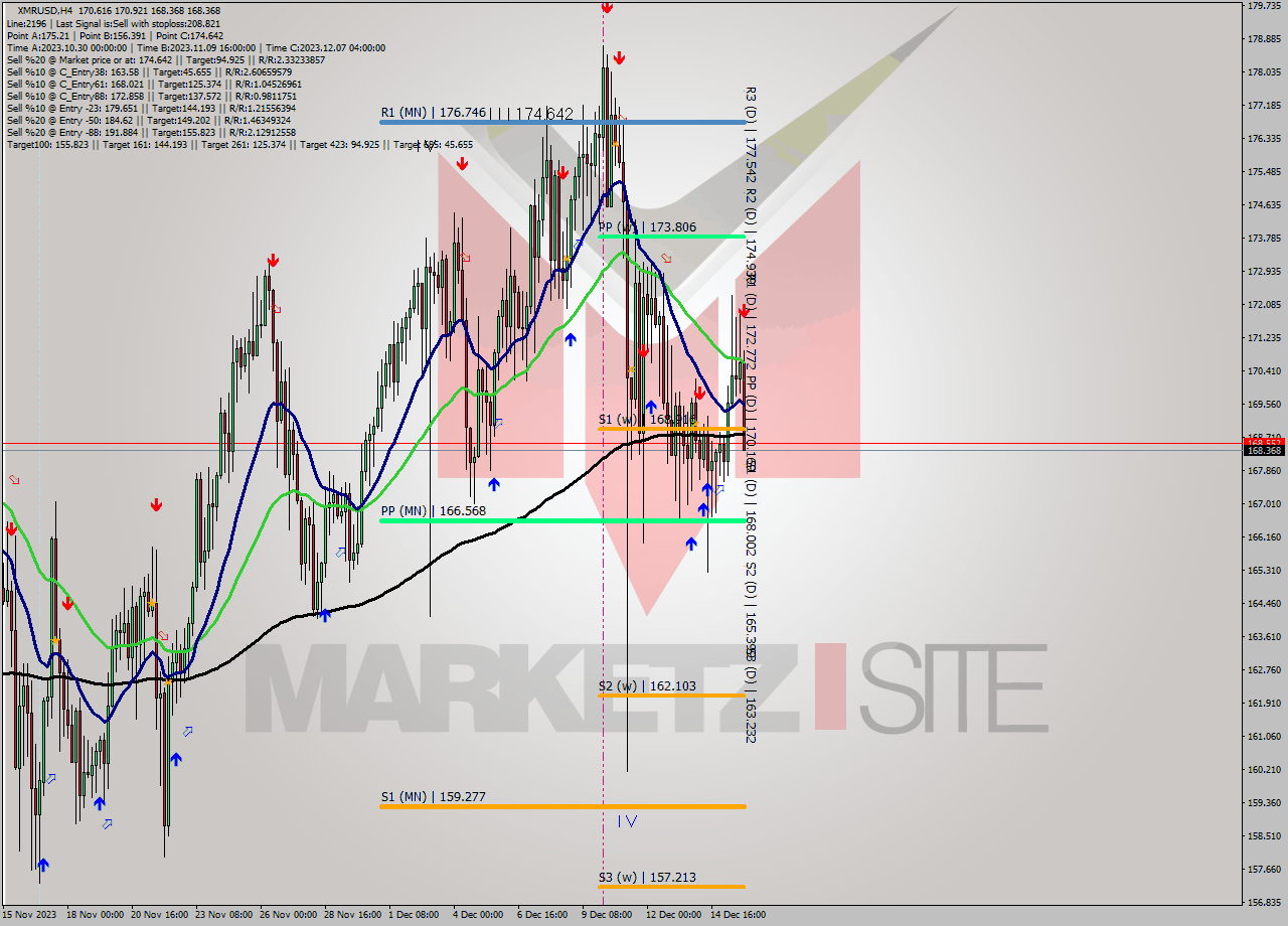 XMRUSD MultiTimeframe analysis at date 2023.12.16 01:24